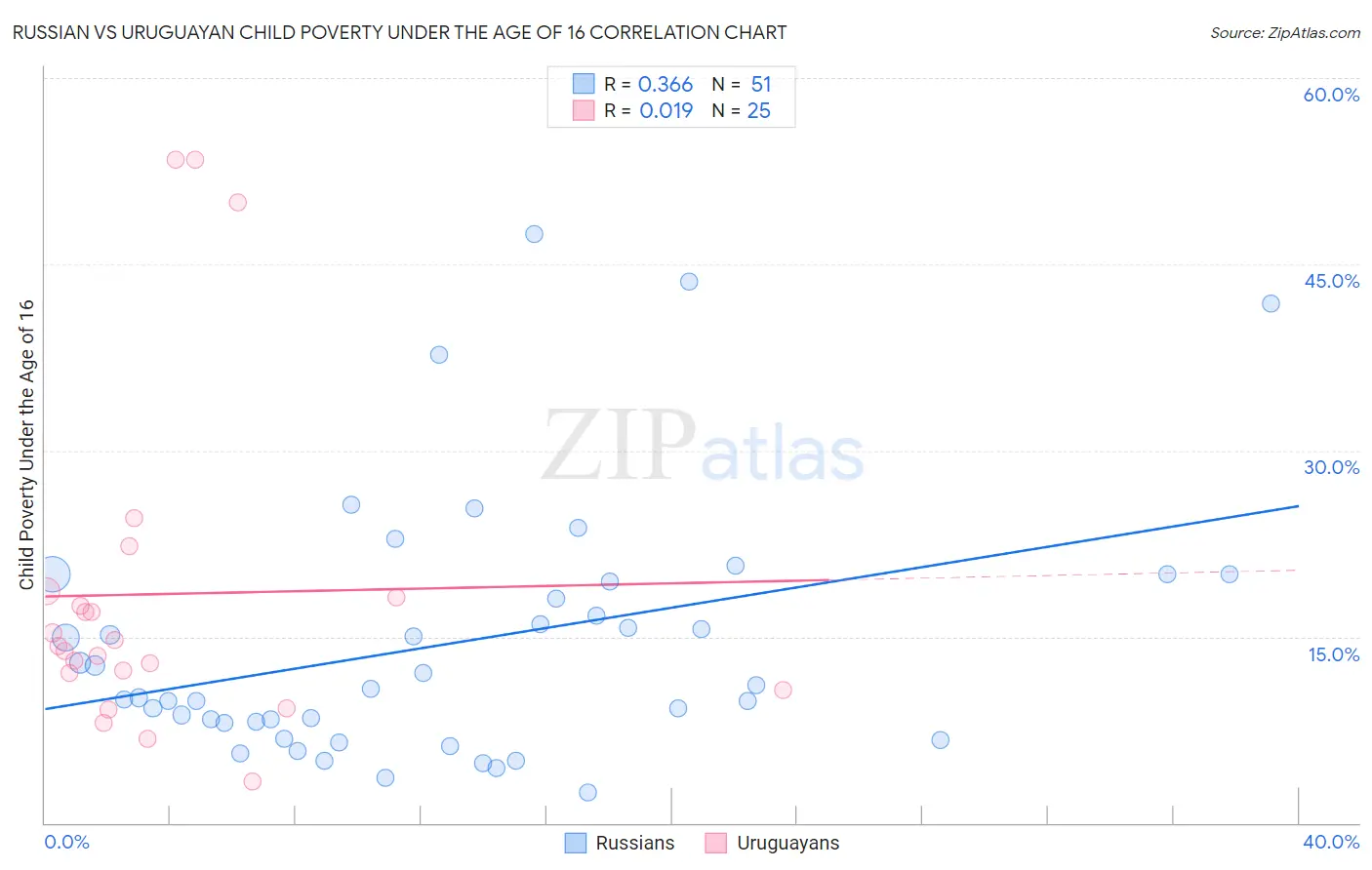 Russian vs Uruguayan Child Poverty Under the Age of 16