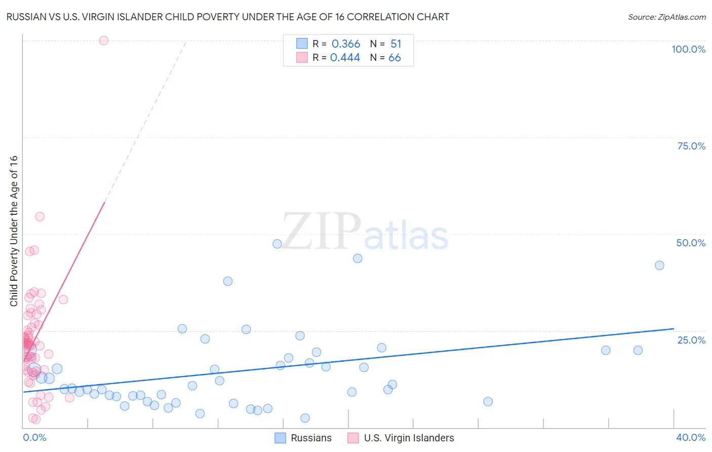 Russian vs U.S. Virgin Islander Child Poverty Under the Age of 16