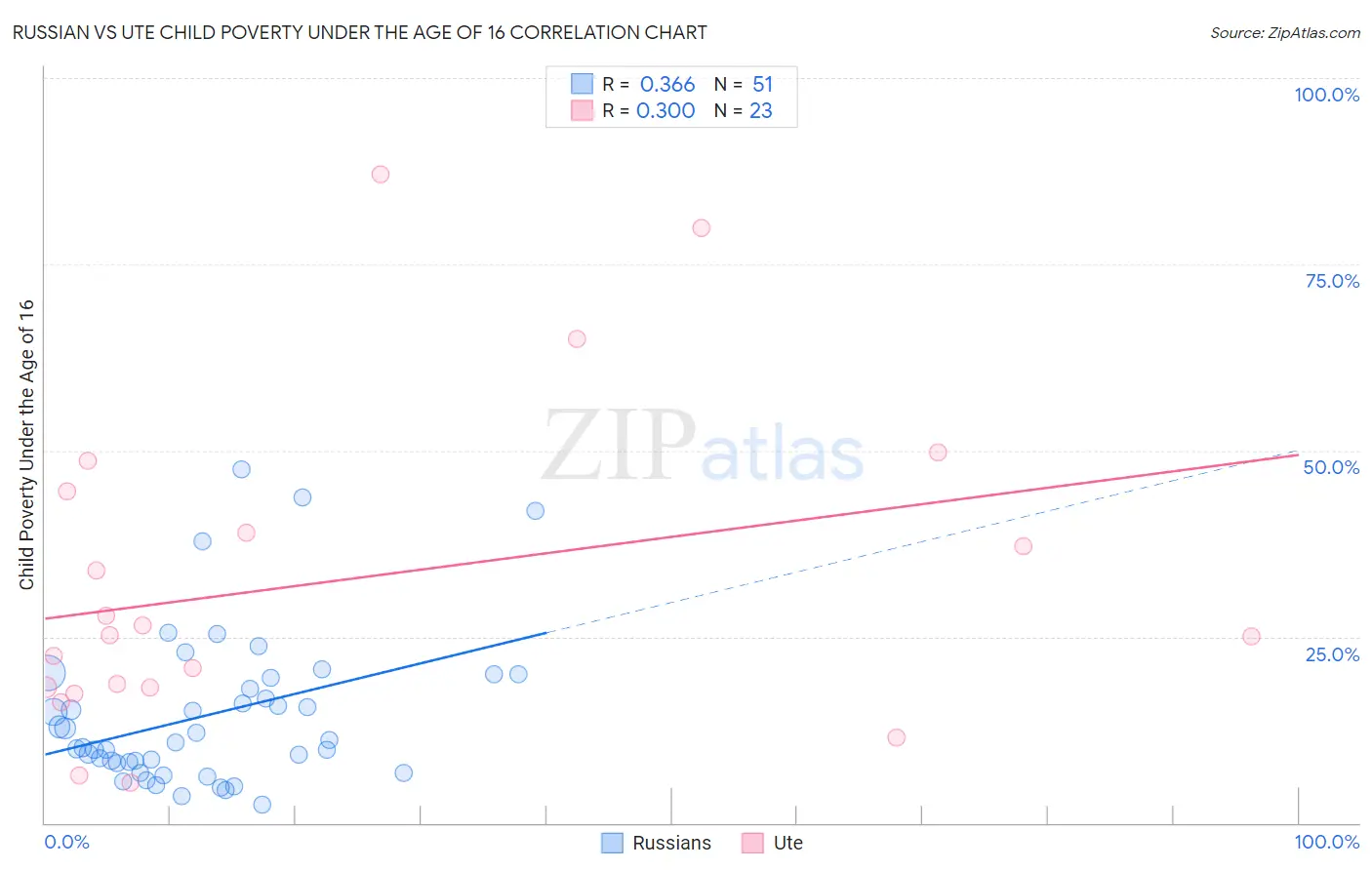 Russian vs Ute Child Poverty Under the Age of 16