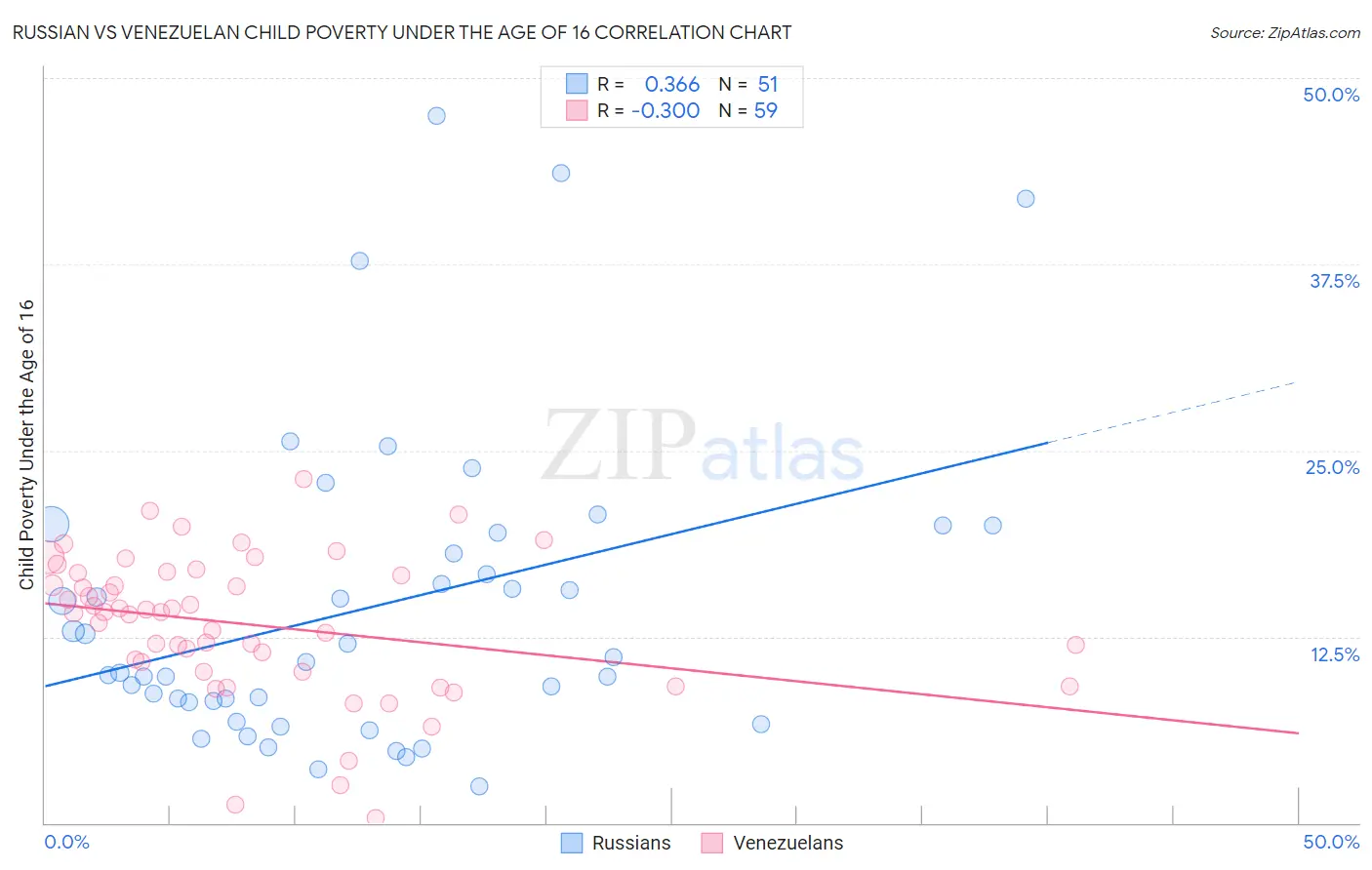 Russian vs Venezuelan Child Poverty Under the Age of 16