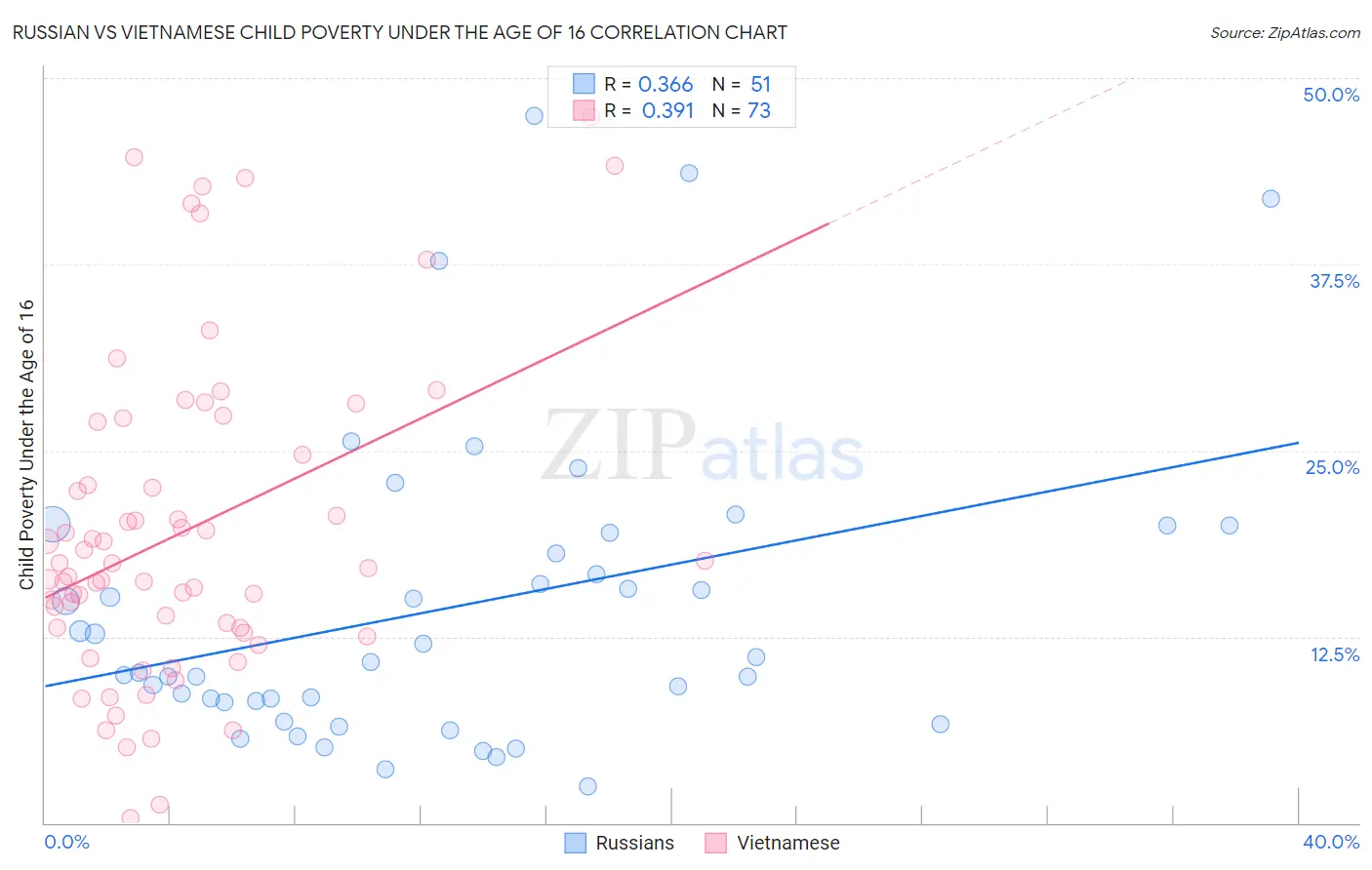 Russian vs Vietnamese Child Poverty Under the Age of 16