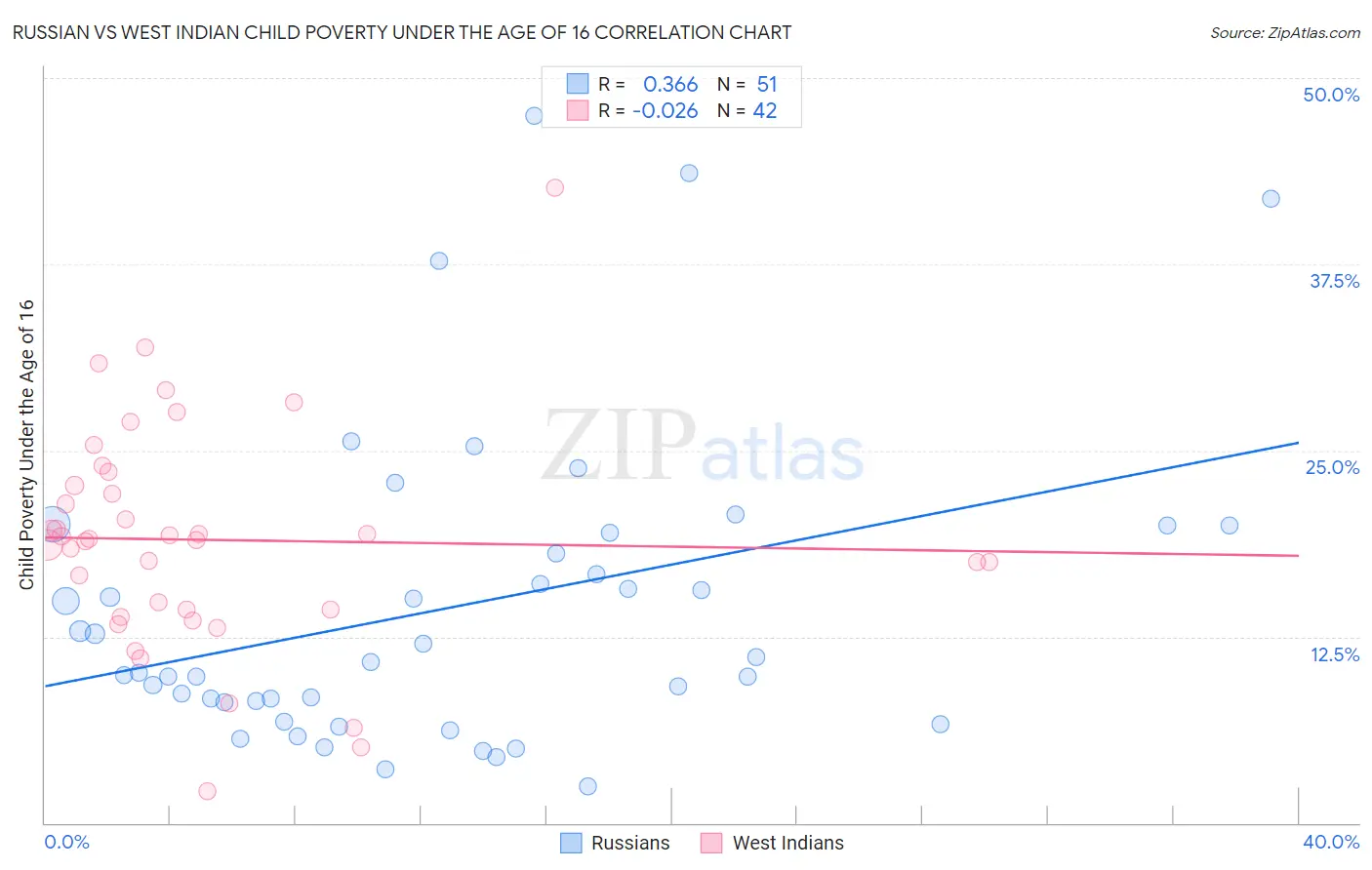 Russian vs West Indian Child Poverty Under the Age of 16