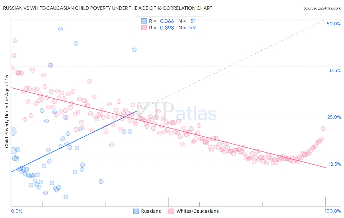 Russian vs White/Caucasian Child Poverty Under the Age of 16