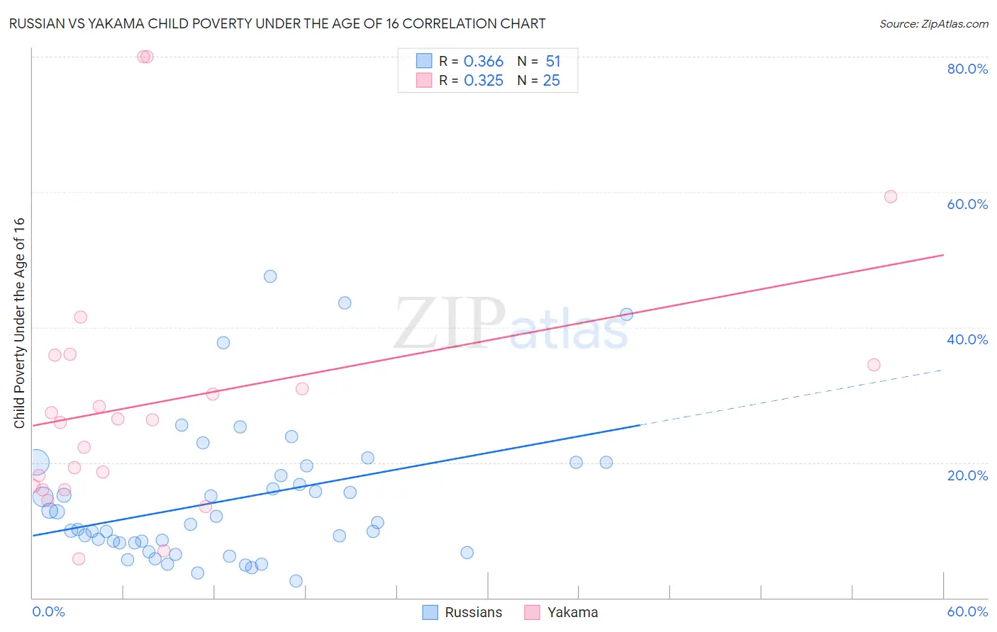 Russian vs Yakama Child Poverty Under the Age of 16