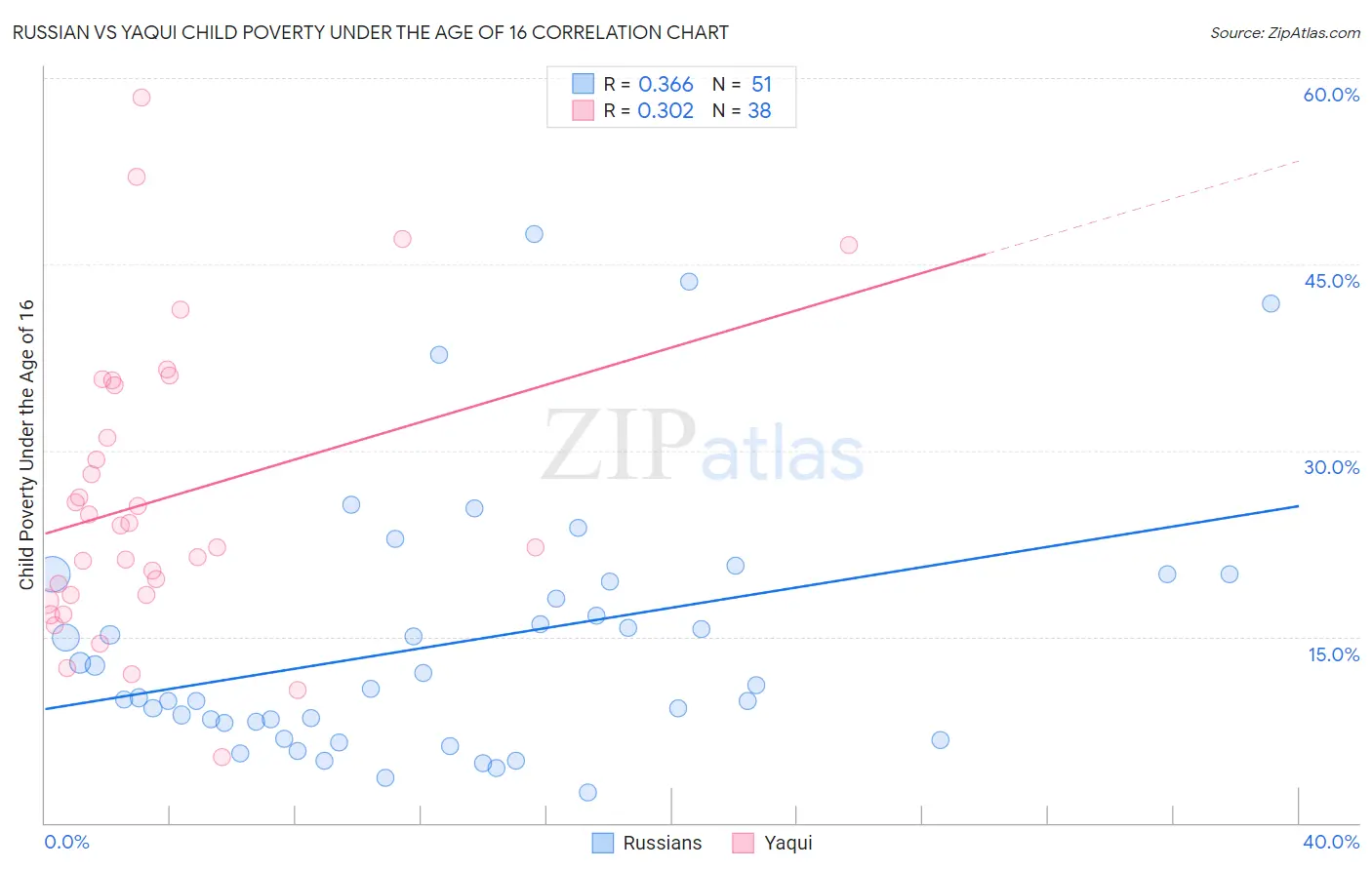 Russian vs Yaqui Child Poverty Under the Age of 16