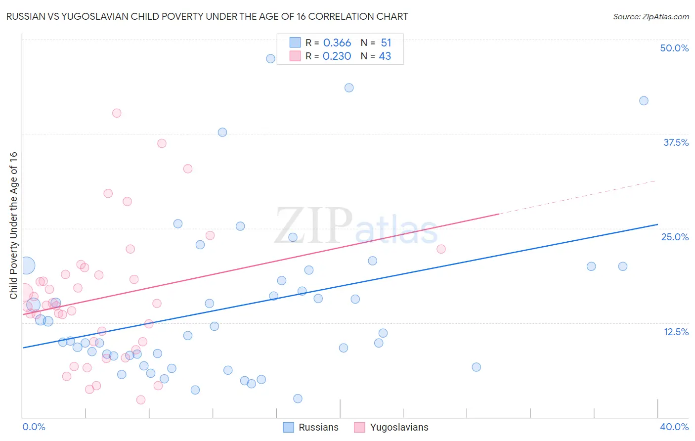 Russian vs Yugoslavian Child Poverty Under the Age of 16