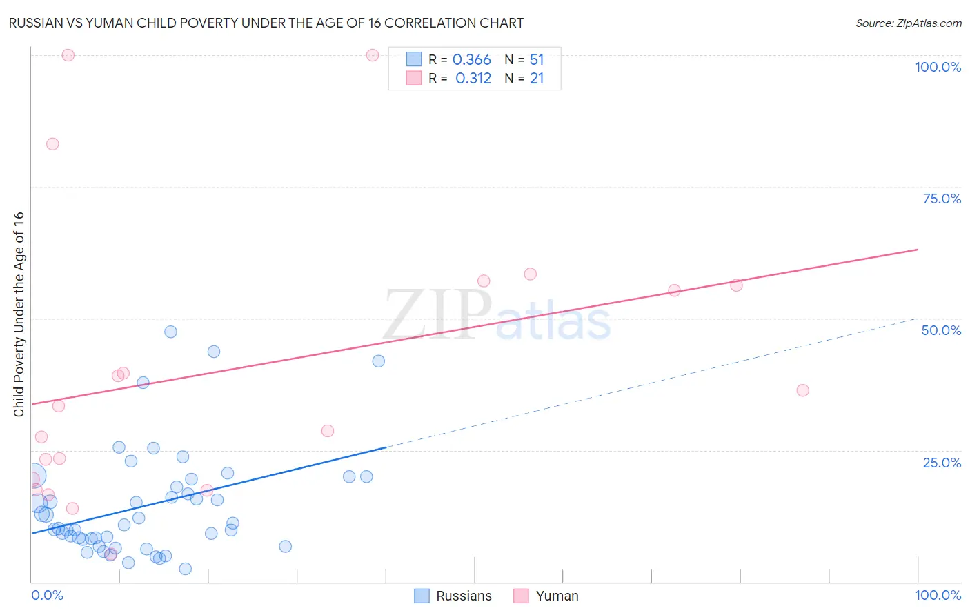 Russian vs Yuman Child Poverty Under the Age of 16