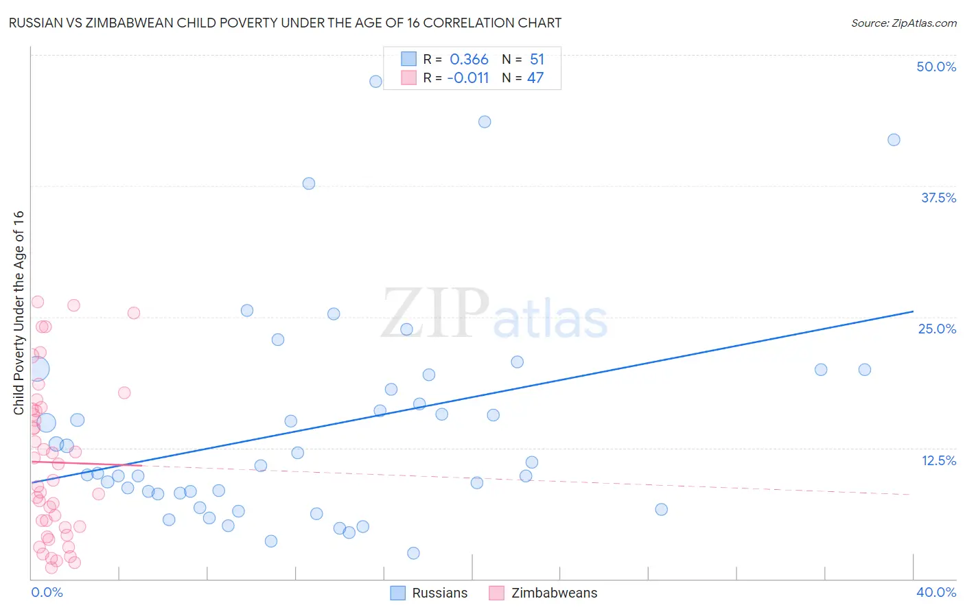 Russian vs Zimbabwean Child Poverty Under the Age of 16