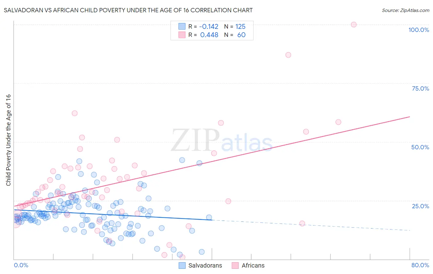 Salvadoran vs African Child Poverty Under the Age of 16
