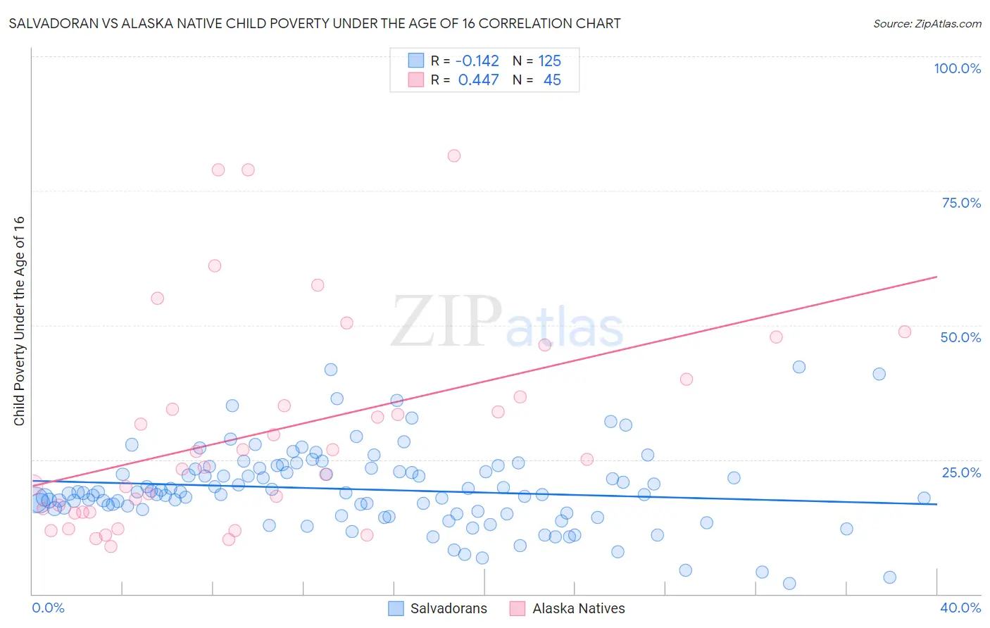 Salvadoran vs Alaska Native Child Poverty Under the Age of 16