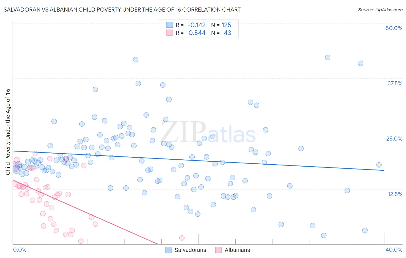 Salvadoran vs Albanian Child Poverty Under the Age of 16