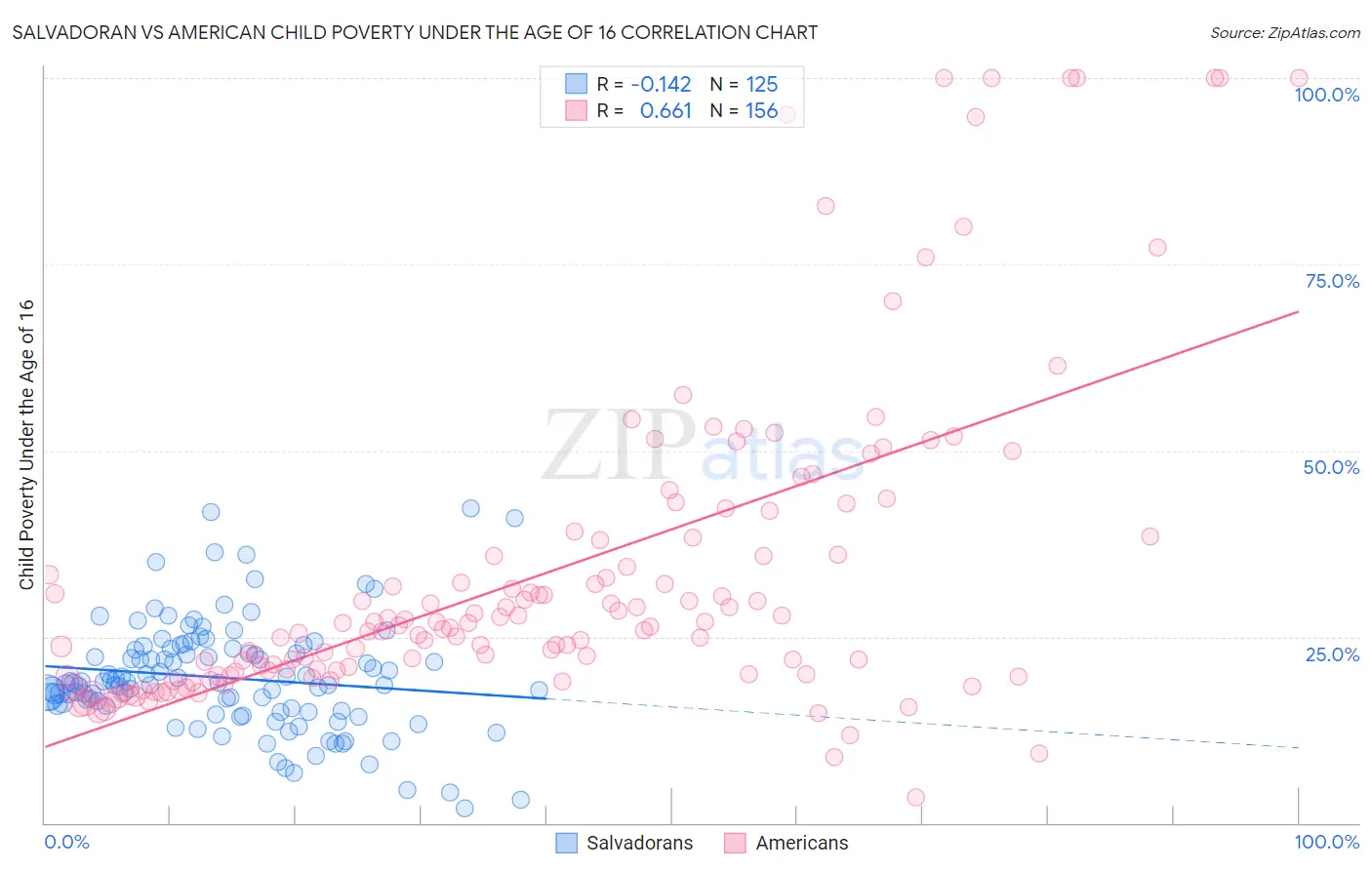 Salvadoran vs American Child Poverty Under the Age of 16