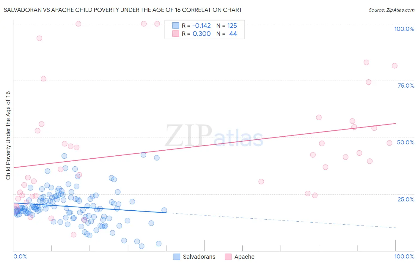 Salvadoran vs Apache Child Poverty Under the Age of 16