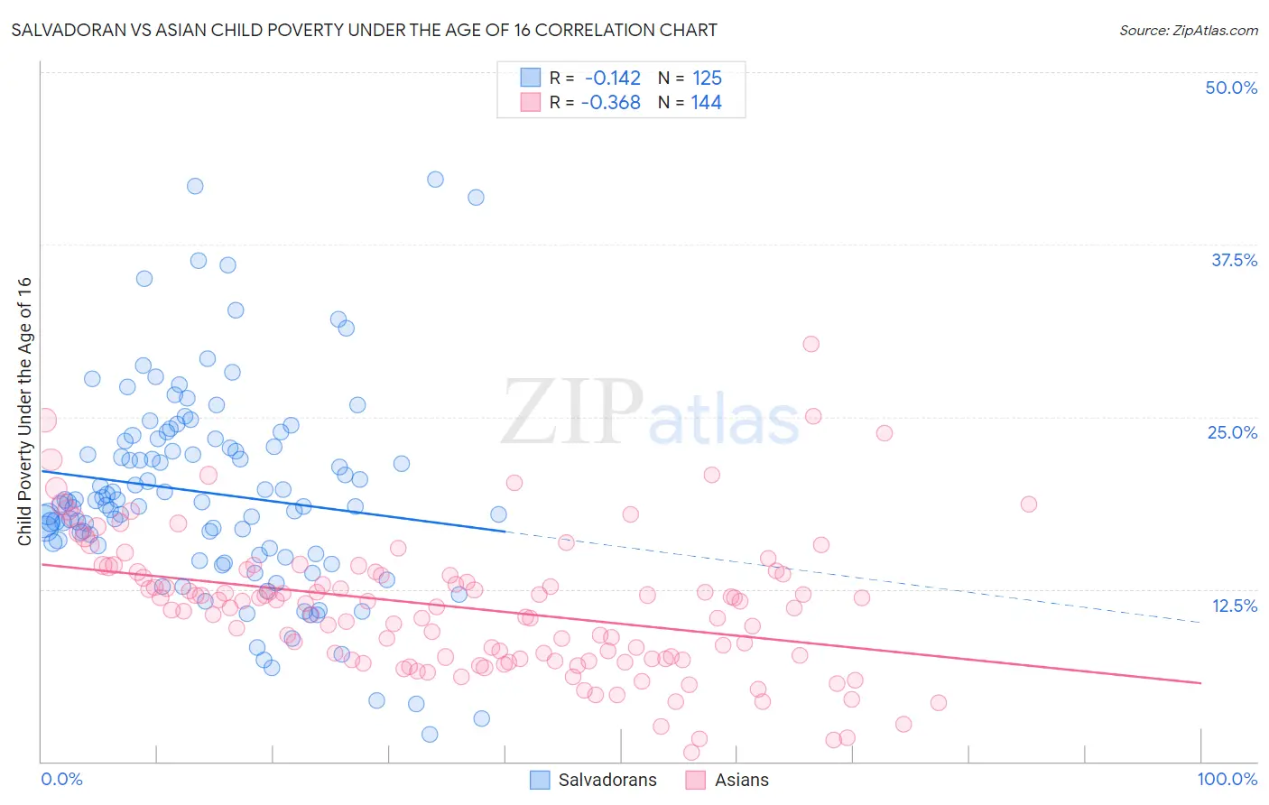 Salvadoran vs Asian Child Poverty Under the Age of 16