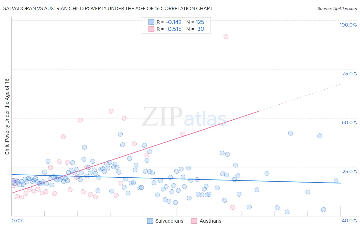 Salvadoran vs Austrian Child Poverty Under the Age of 16