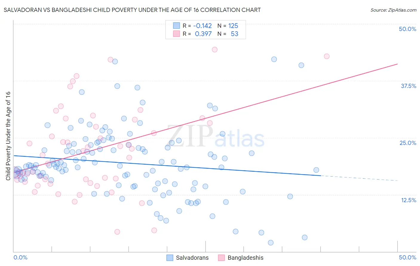 Salvadoran vs Bangladeshi Child Poverty Under the Age of 16