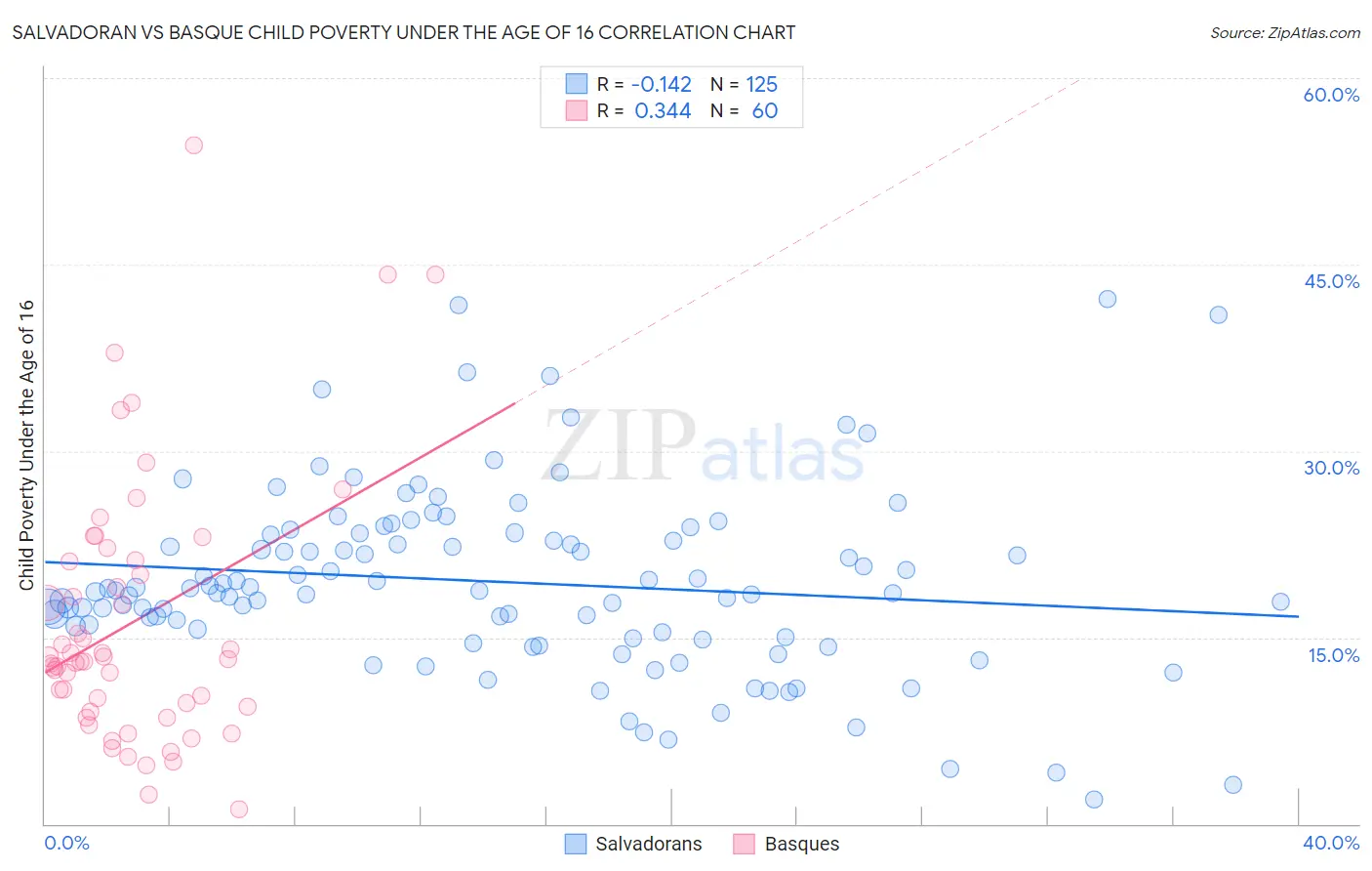 Salvadoran vs Basque Child Poverty Under the Age of 16