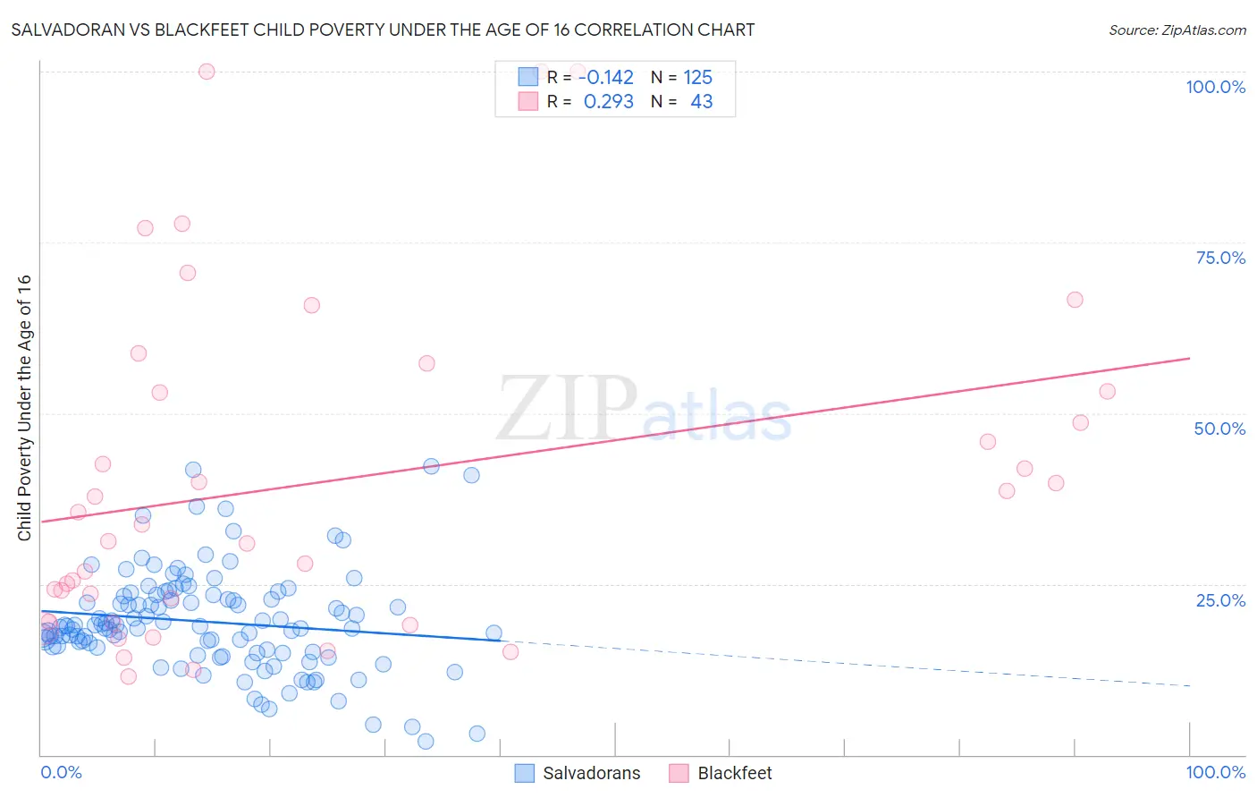 Salvadoran vs Blackfeet Child Poverty Under the Age of 16