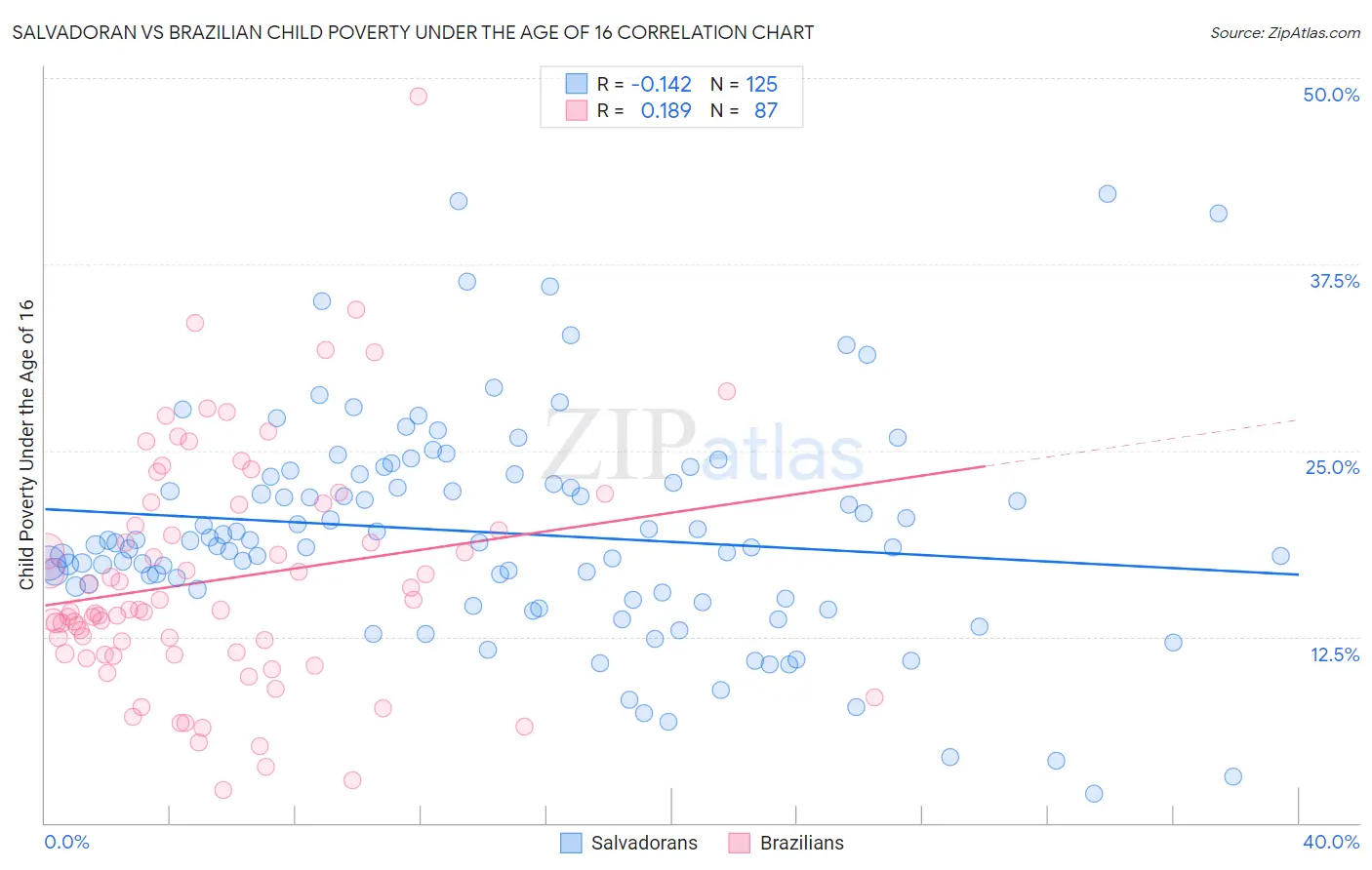 Salvadoran vs Brazilian Child Poverty Under the Age of 16