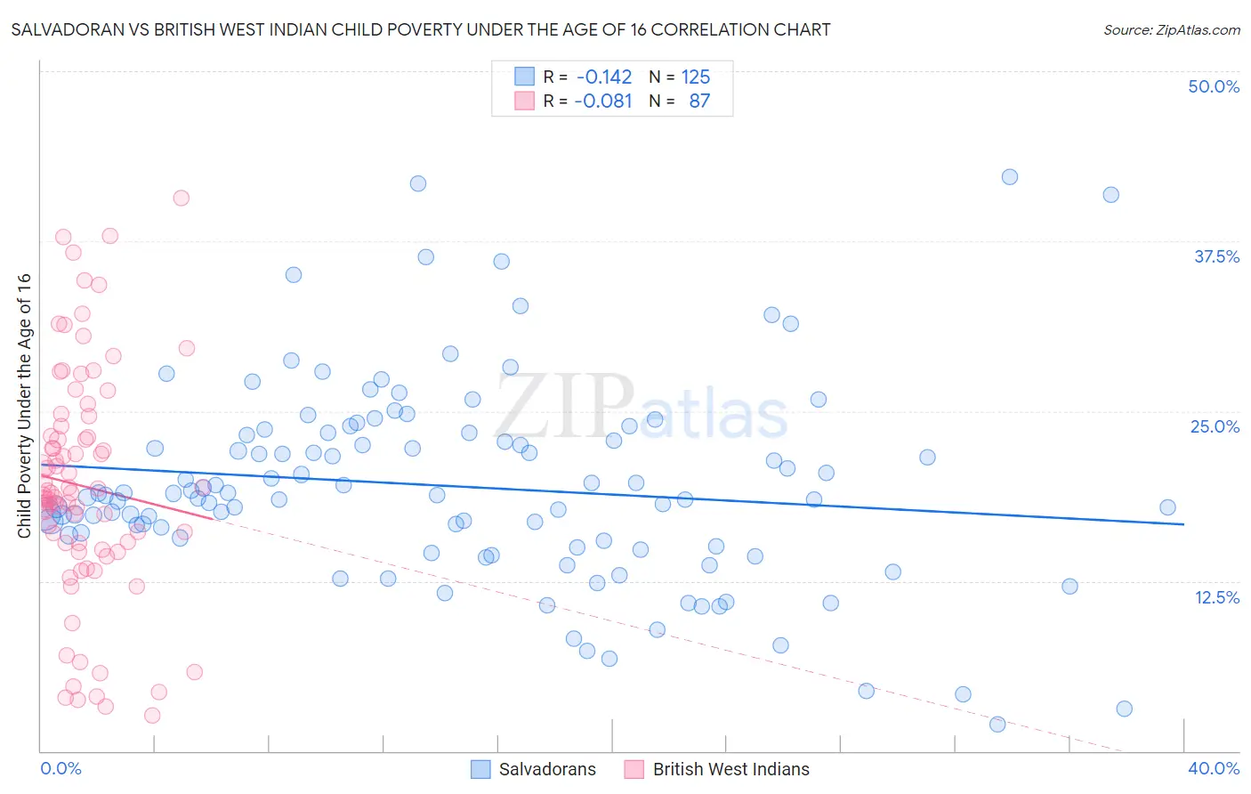 Salvadoran vs British West Indian Child Poverty Under the Age of 16