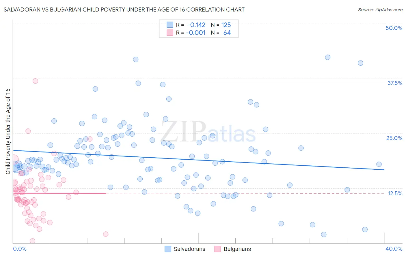 Salvadoran vs Bulgarian Child Poverty Under the Age of 16