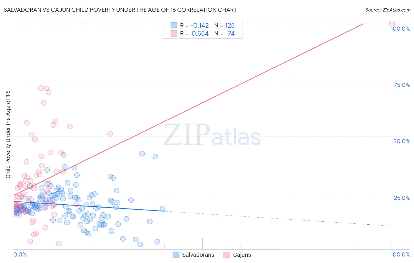 Salvadoran vs Cajun Child Poverty Under the Age of 16