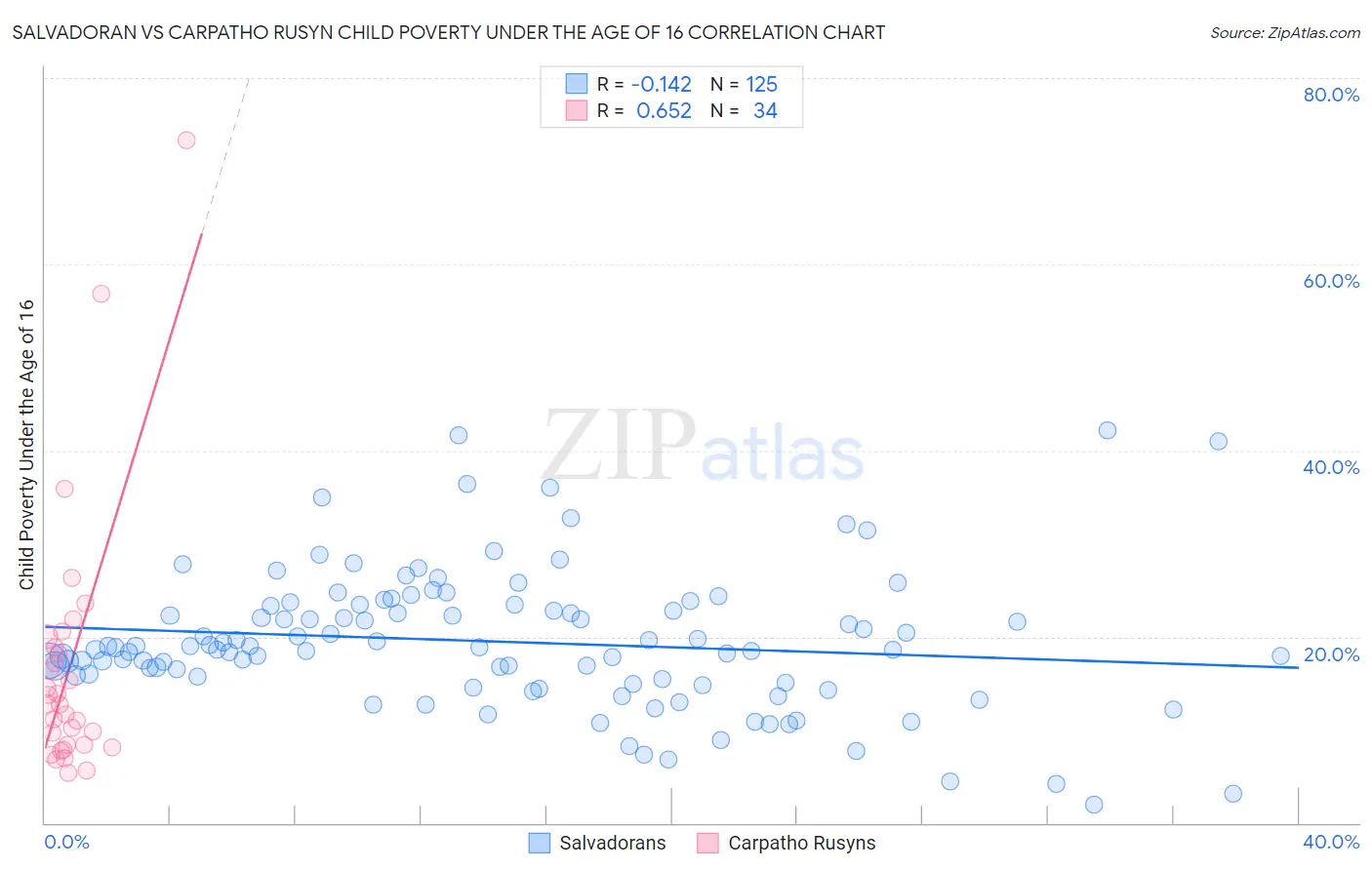 Salvadoran vs Carpatho Rusyn Child Poverty Under the Age of 16