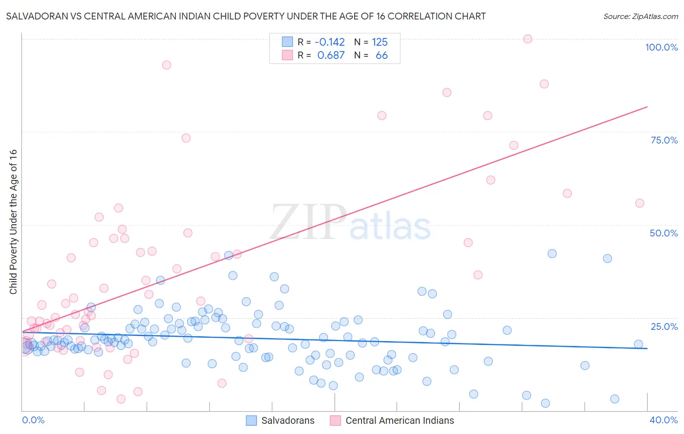 Salvadoran vs Central American Indian Child Poverty Under the Age of 16