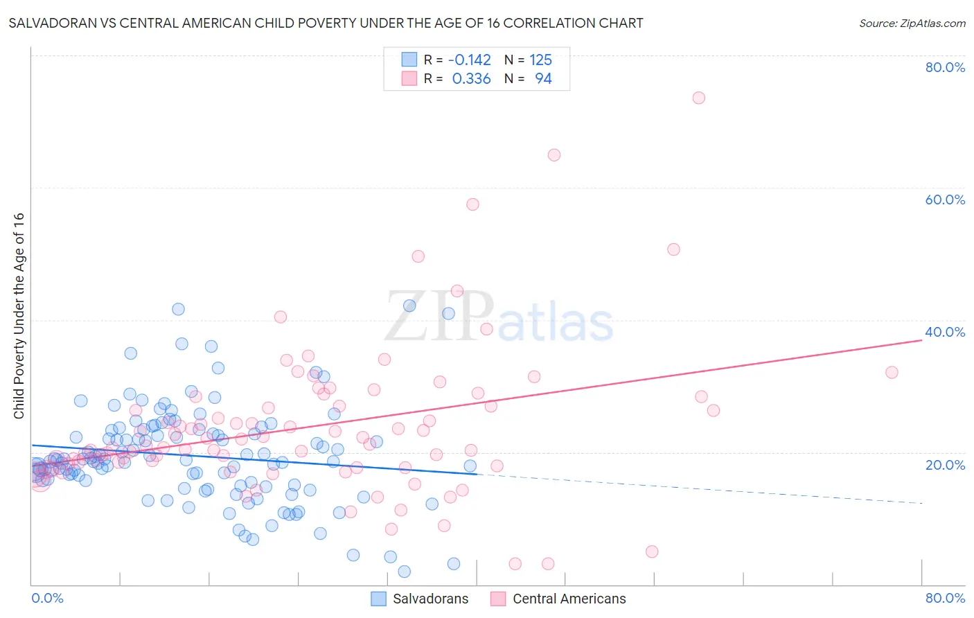 Salvadoran vs Central American Child Poverty Under the Age of 16