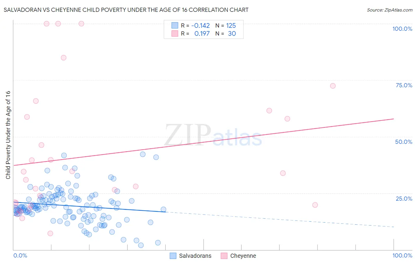 Salvadoran vs Cheyenne Child Poverty Under the Age of 16