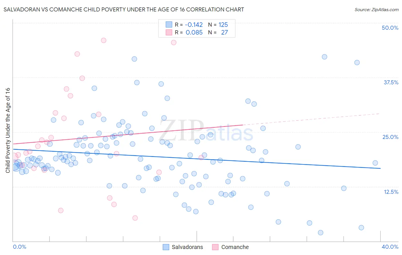 Salvadoran vs Comanche Child Poverty Under the Age of 16