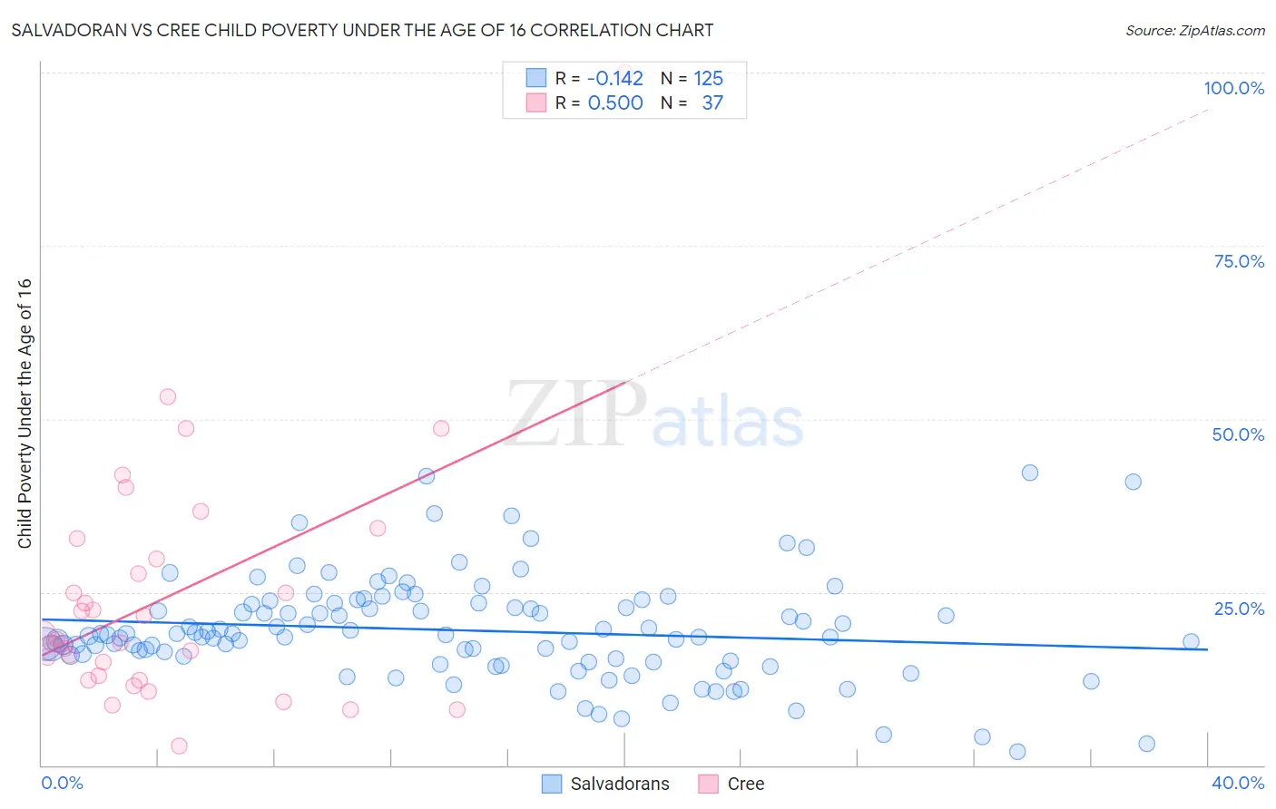 Salvadoran vs Cree Child Poverty Under the Age of 16