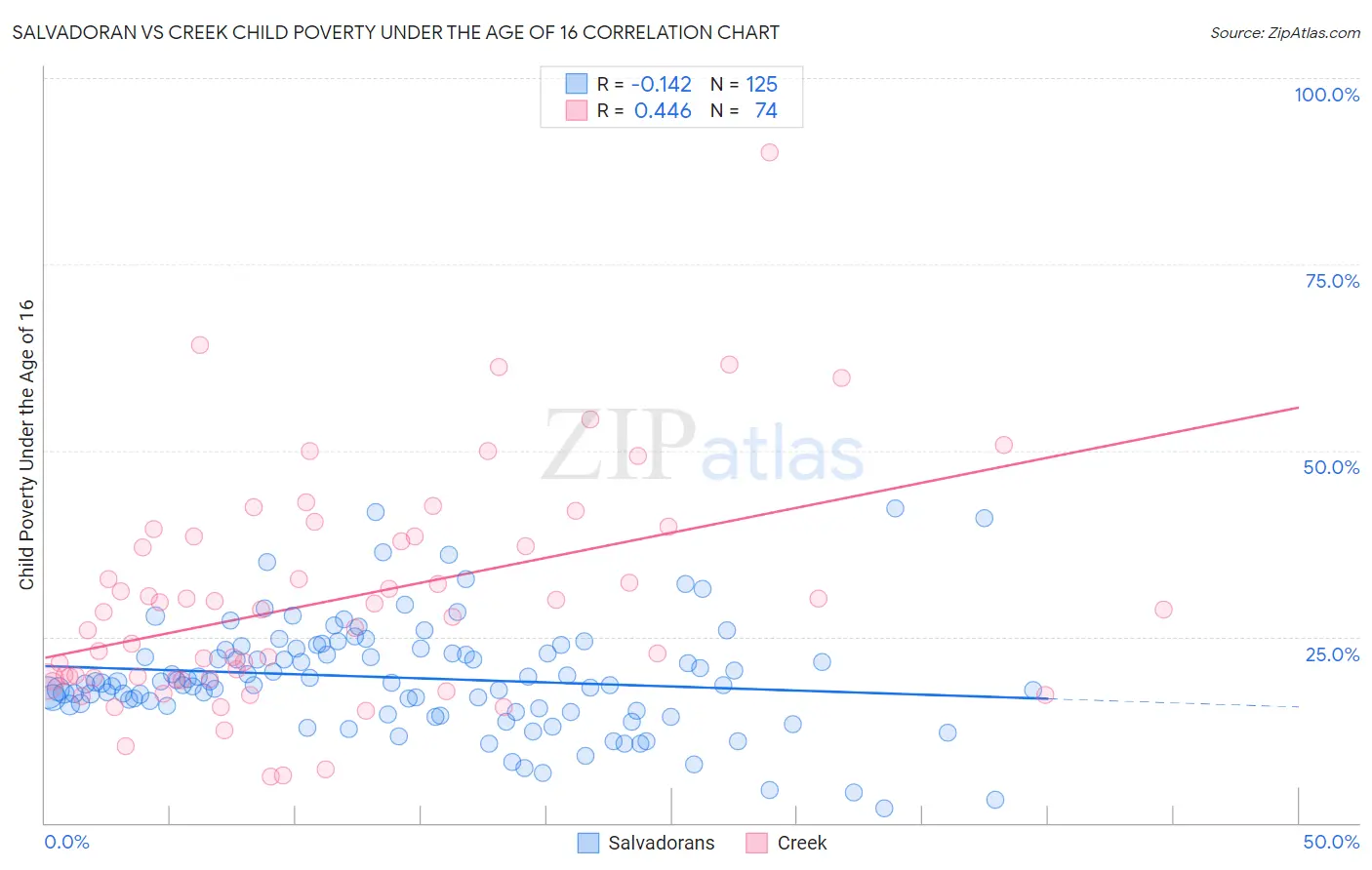 Salvadoran vs Creek Child Poverty Under the Age of 16