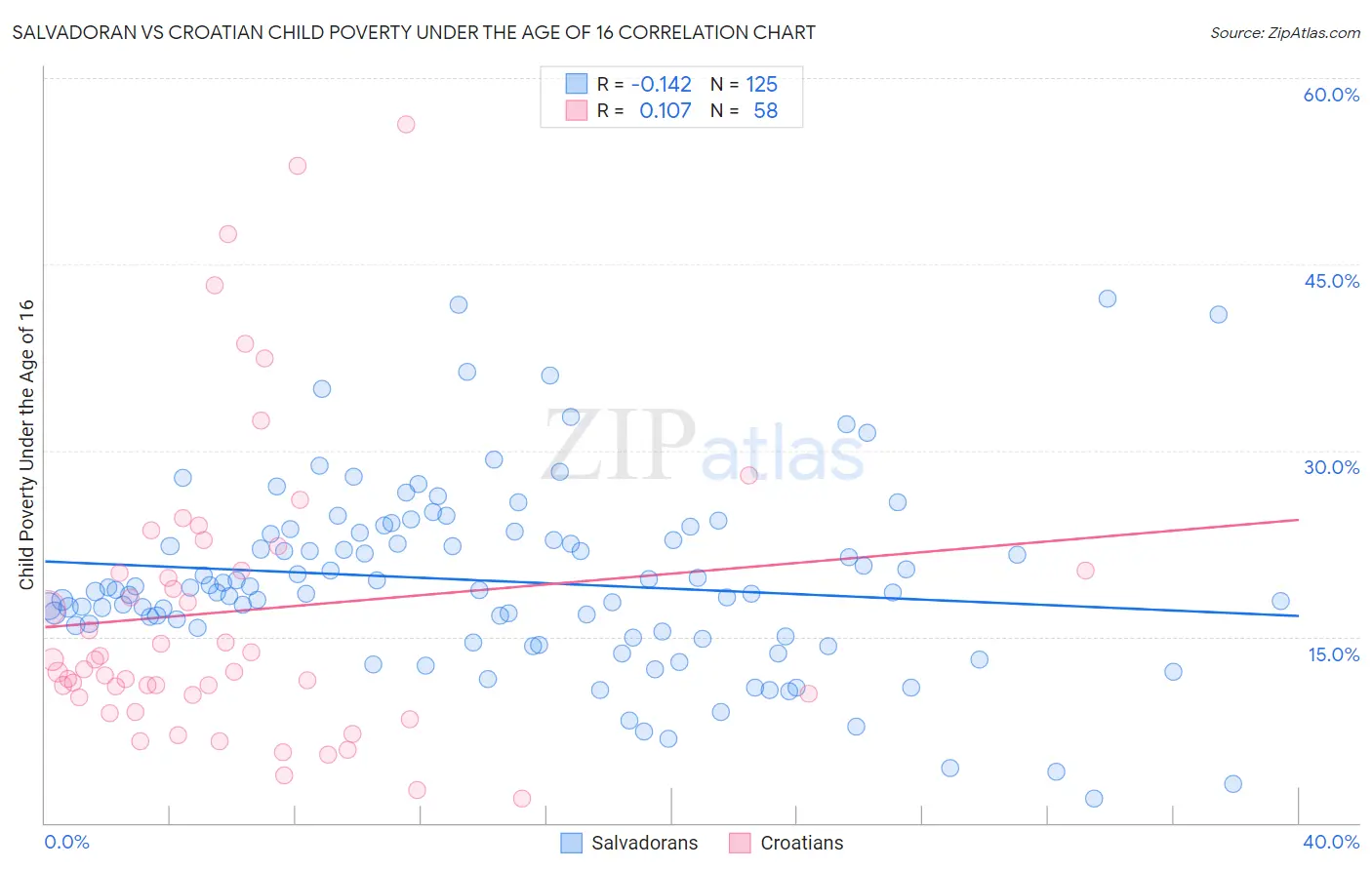 Salvadoran vs Croatian Child Poverty Under the Age of 16