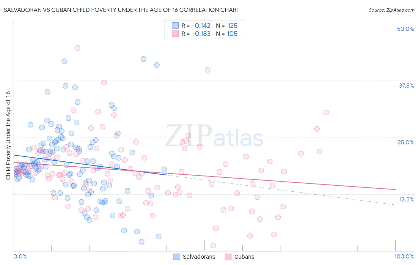 Salvadoran vs Cuban Child Poverty Under the Age of 16