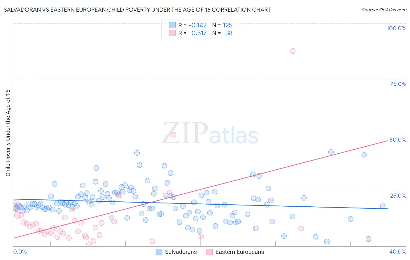 Salvadoran vs Eastern European Child Poverty Under the Age of 16