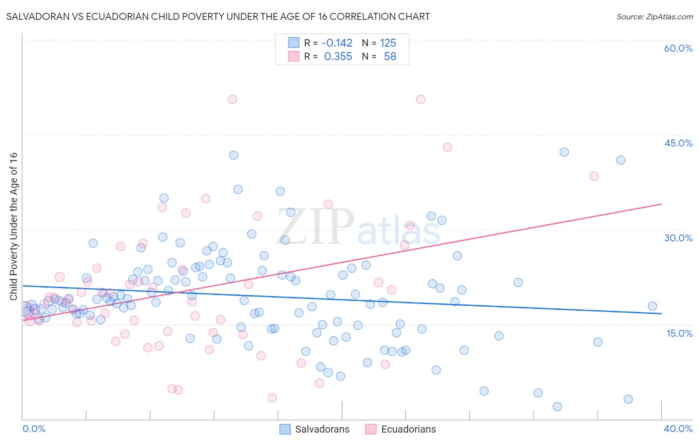 Salvadoran vs Ecuadorian Child Poverty Under the Age of 16