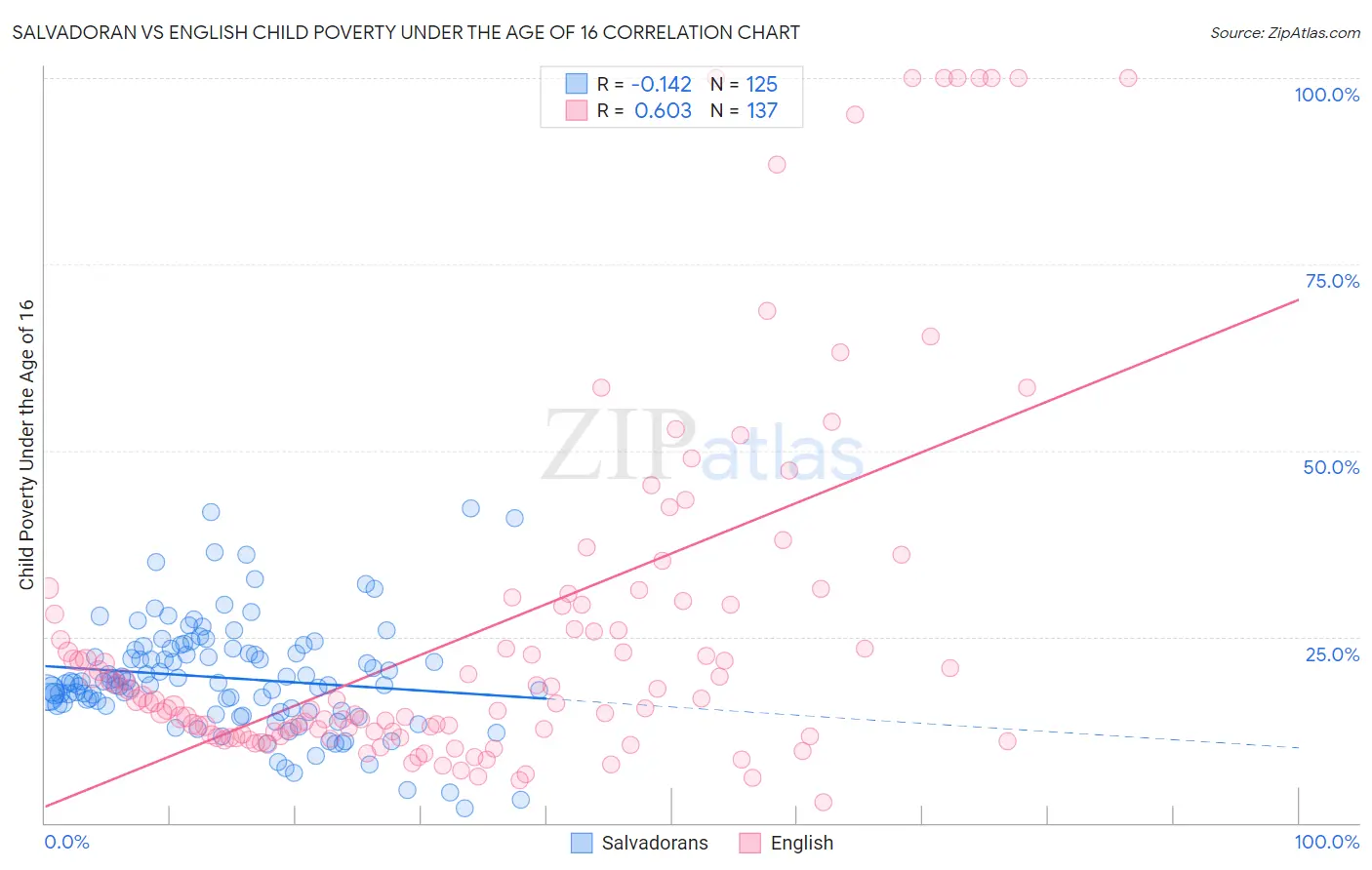 Salvadoran vs English Child Poverty Under the Age of 16