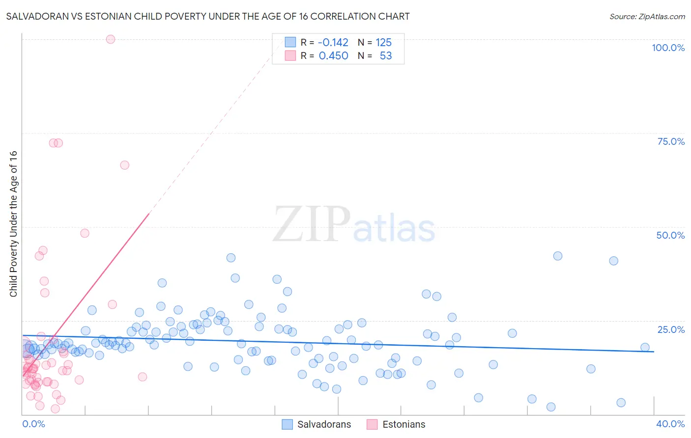 Salvadoran vs Estonian Child Poverty Under the Age of 16