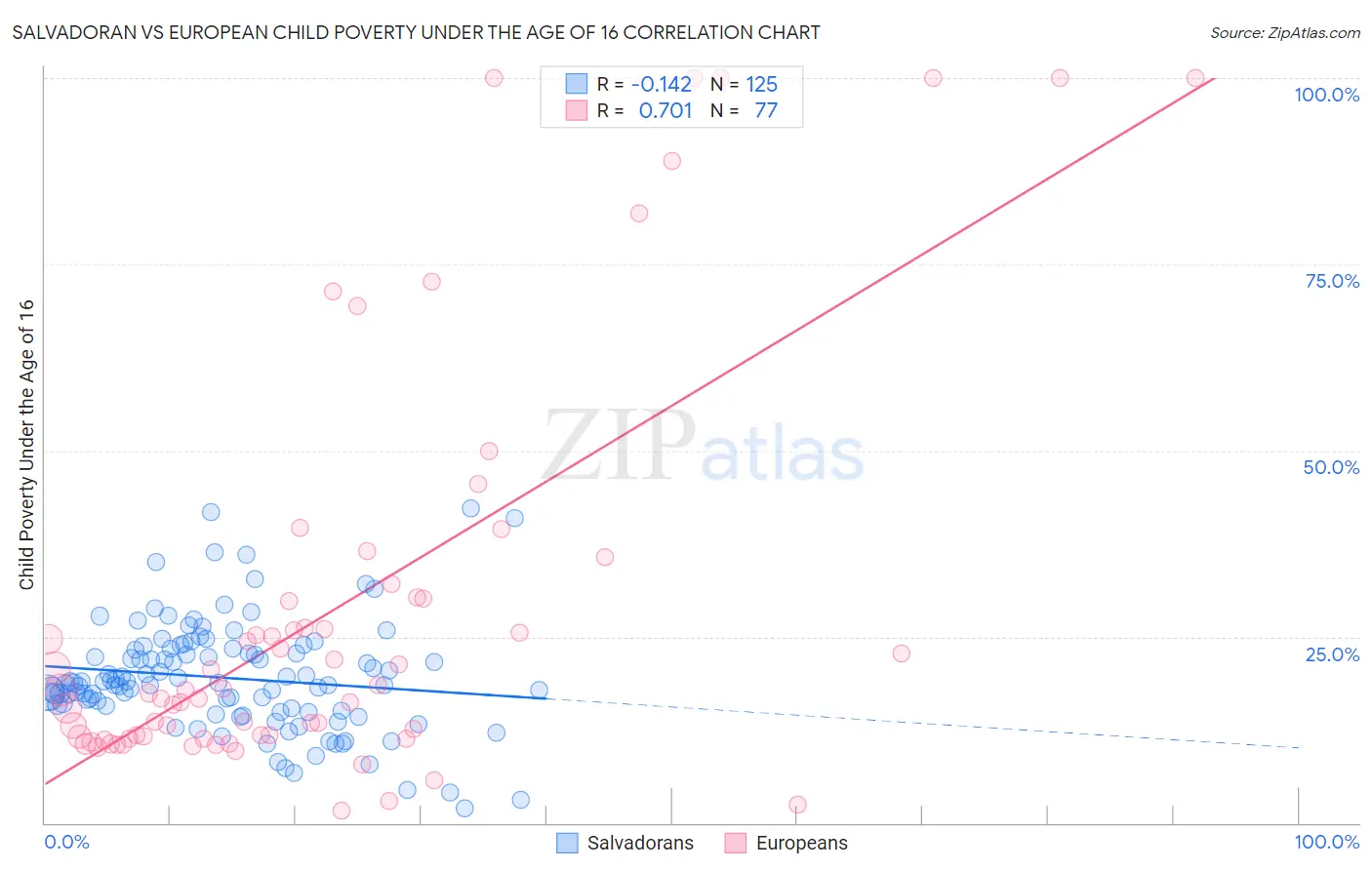Salvadoran vs European Child Poverty Under the Age of 16