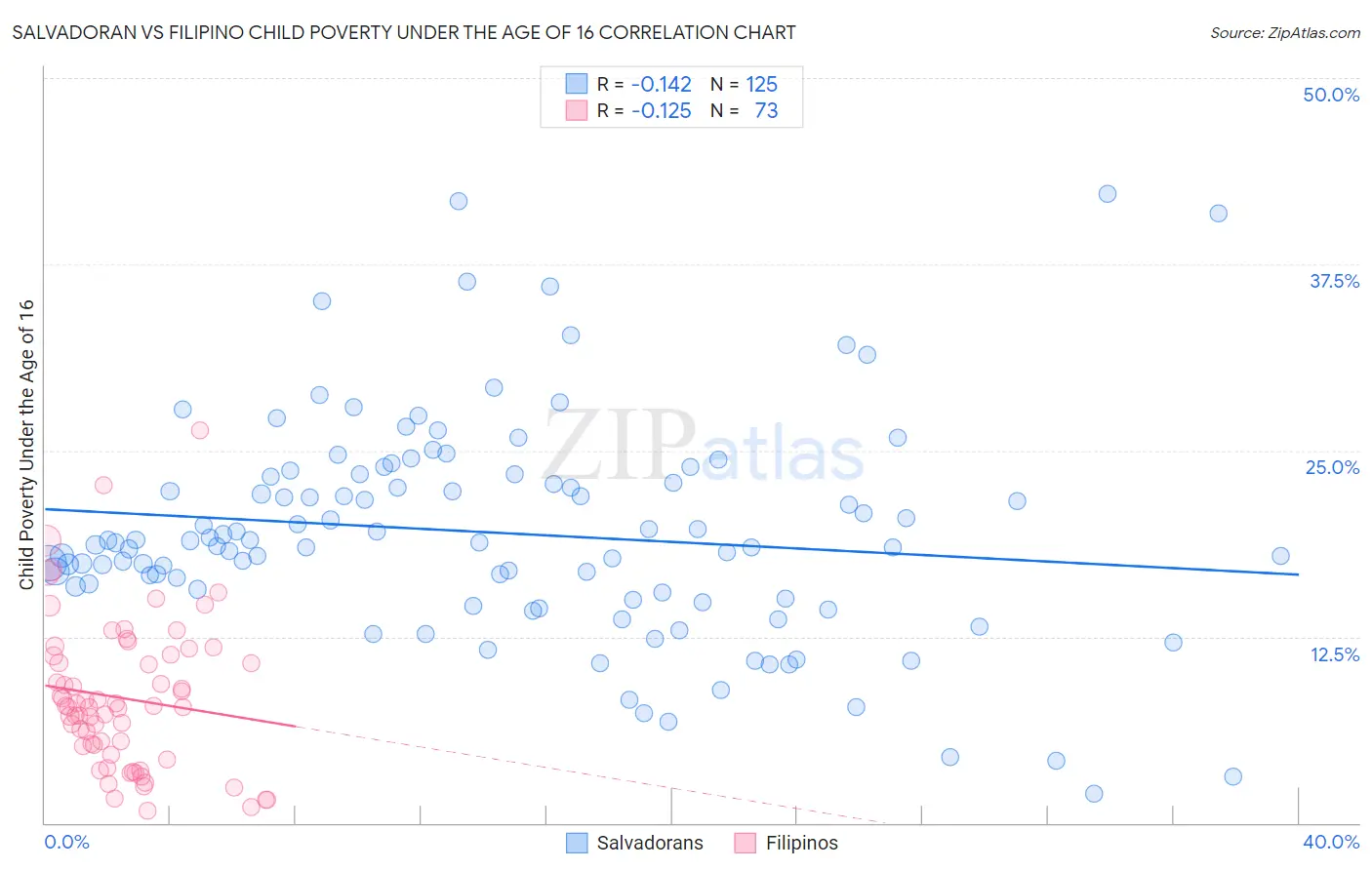 Salvadoran vs Filipino Child Poverty Under the Age of 16