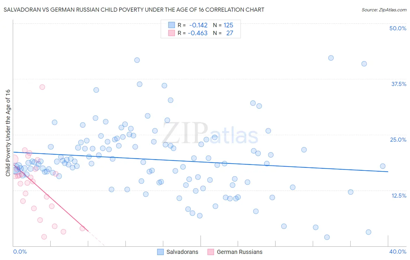 Salvadoran vs German Russian Child Poverty Under the Age of 16