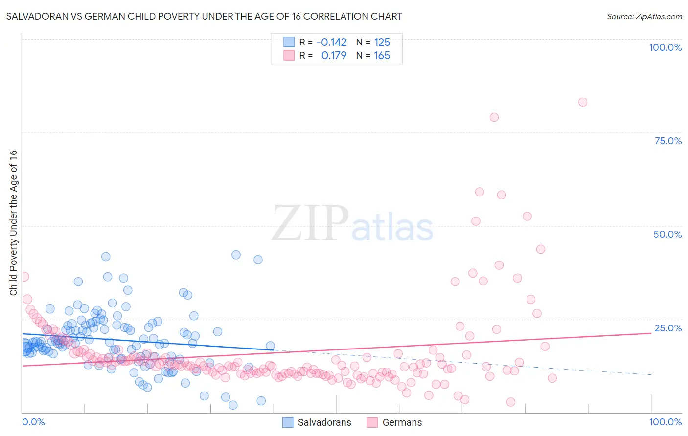 Salvadoran vs German Child Poverty Under the Age of 16