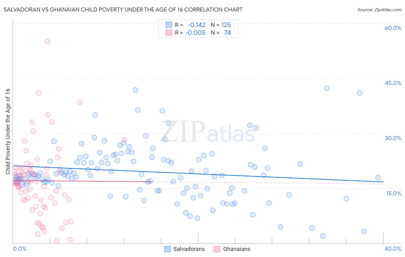 Salvadoran vs Ghanaian Child Poverty Under the Age of 16