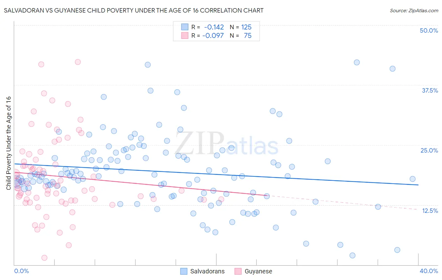 Salvadoran vs Guyanese Child Poverty Under the Age of 16