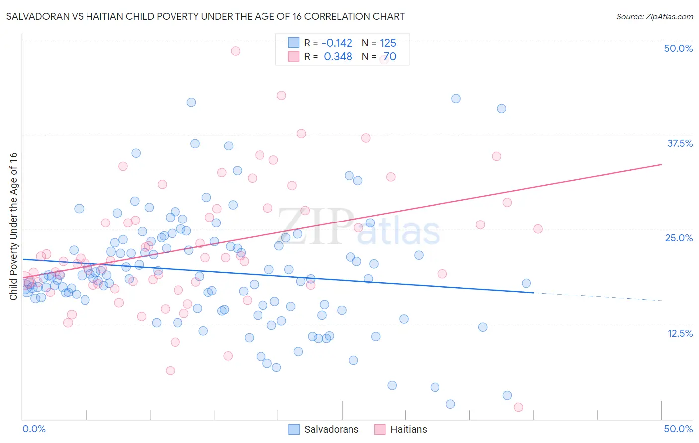 Salvadoran vs Haitian Child Poverty Under the Age of 16