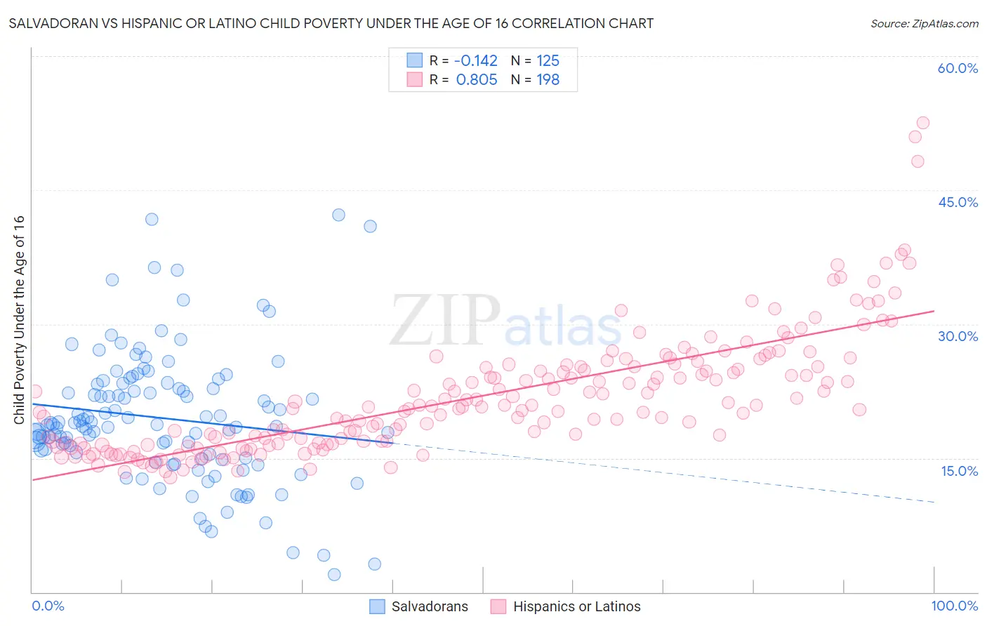 Salvadoran vs Hispanic or Latino Child Poverty Under the Age of 16