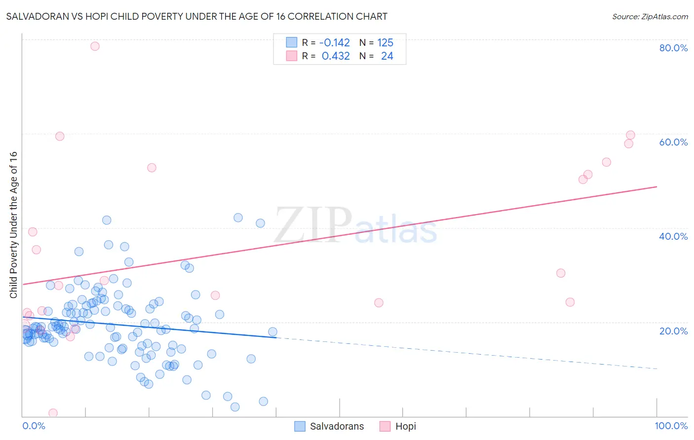 Salvadoran vs Hopi Child Poverty Under the Age of 16