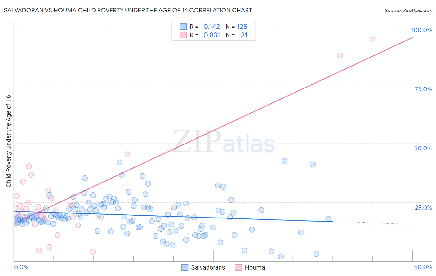 Salvadoran vs Houma Child Poverty Under the Age of 16
