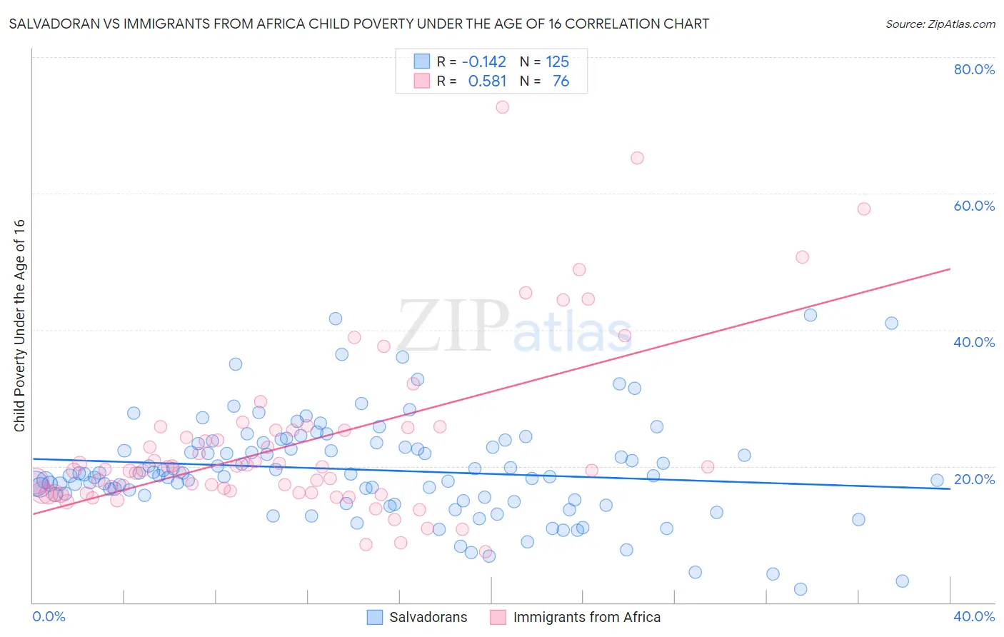 Salvadoran vs Immigrants from Africa Child Poverty Under the Age of 16
